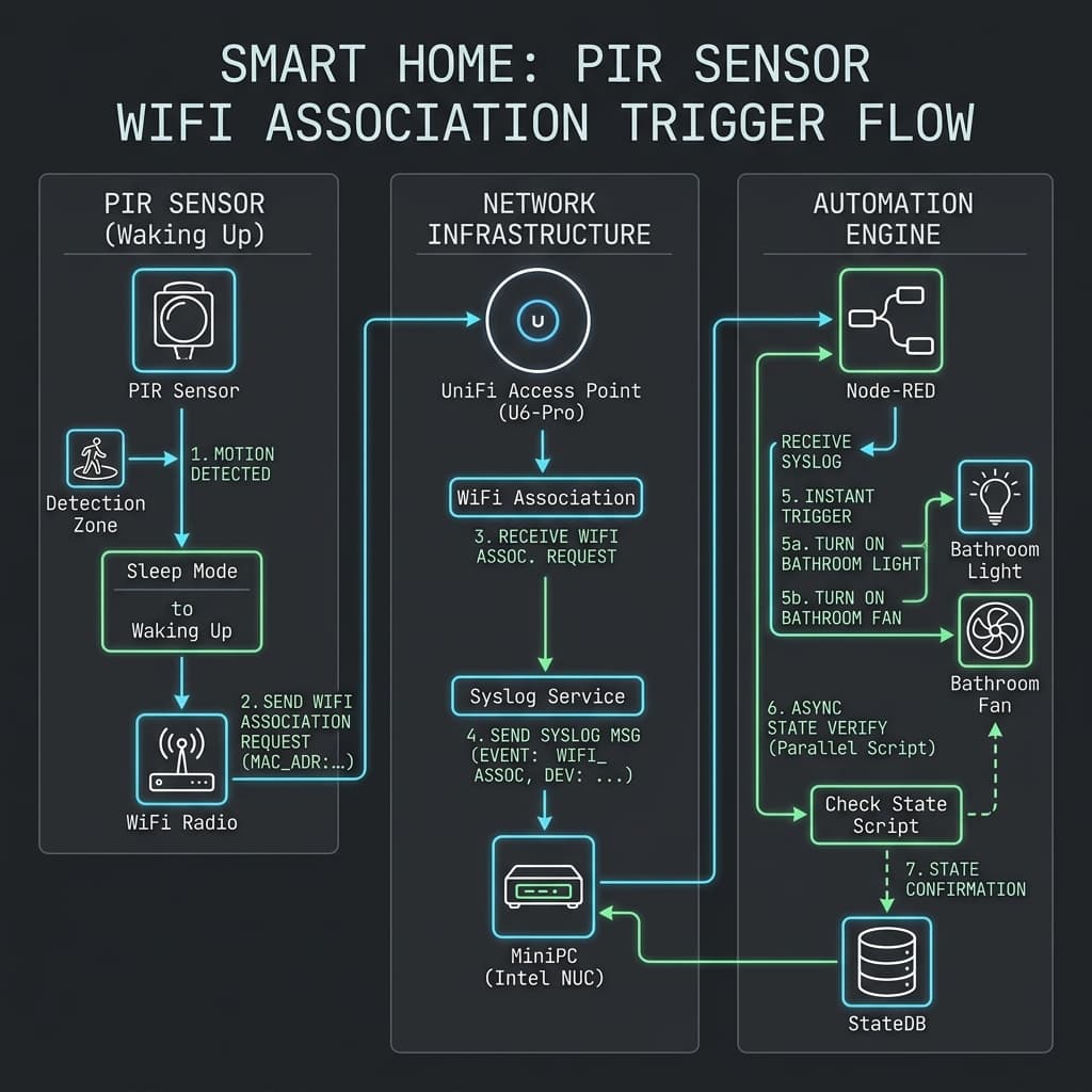 Thumbnail of Optimistic-ON: Slashing Smart Home Motion Latency to Under 4 Seconds