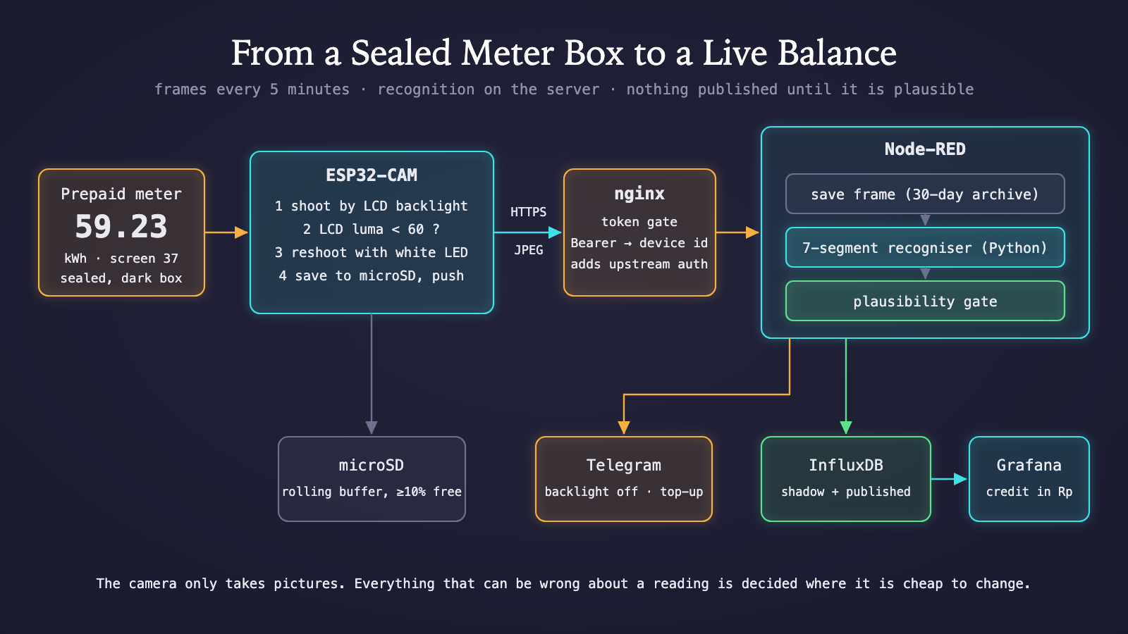 GridTokenReader architecture: ESP32-CAM, nginx token gate, Node-RED recogniser and plausibility gate, InfluxDB and Grafana