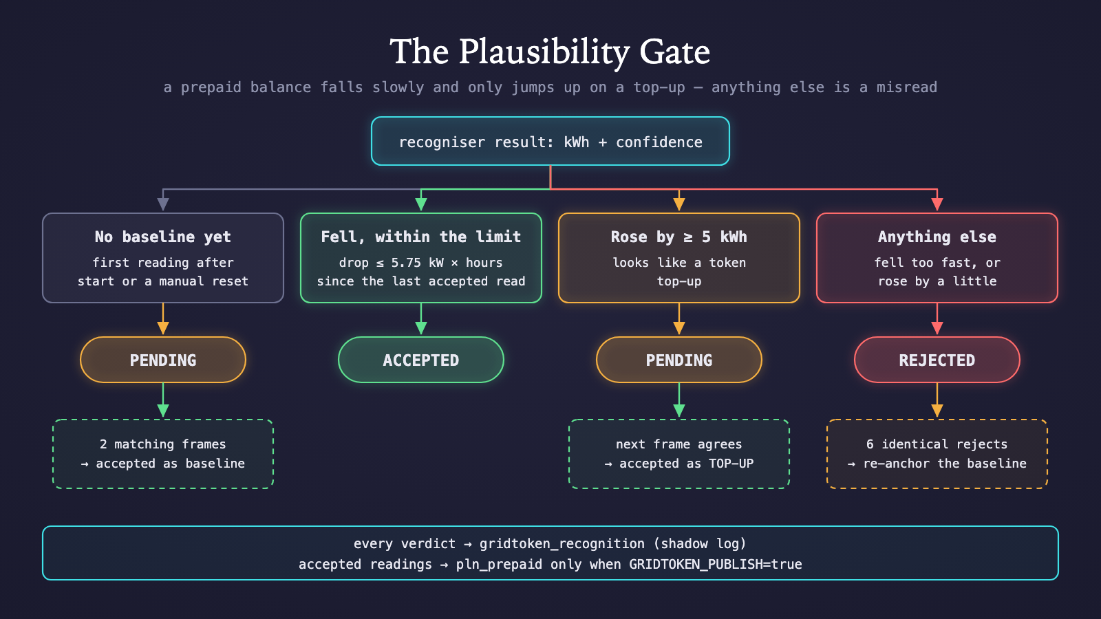 Plausibility gate: baseline needs two matching frames, drops are bounded by the supply limit, rises are only accepted as confirmed top-ups, everything else is rejected