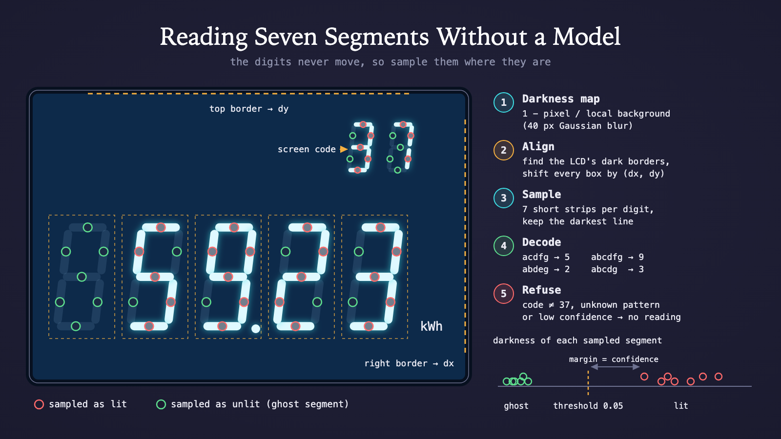 Seven-segment sampling: calibrated digit boxes, sample points on each segment, alignment to the LCD borders, and the threshold between ghost and lit segments