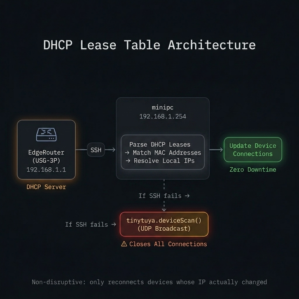 DHCP Lease Table Architecture