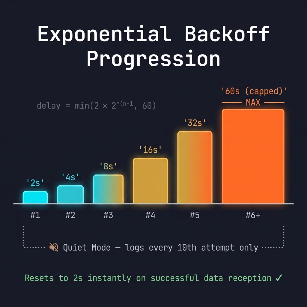 Backoff Progression: 2s → 4s → 8s → 16s → 32s → 60s (capped)