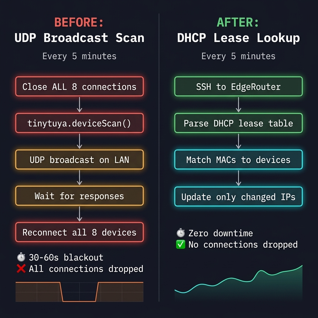 Before vs After: UDP Broadcast Scan vs DHCP Lease Lookup