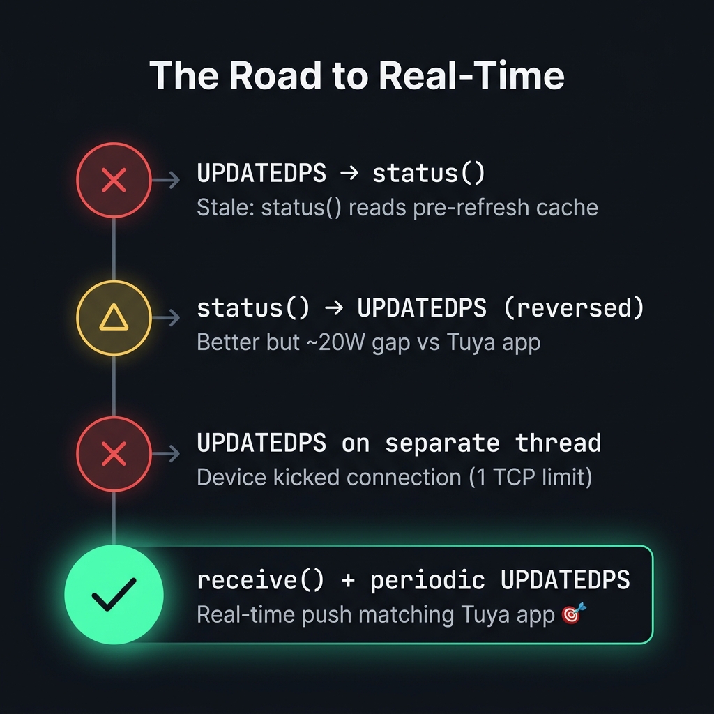 The Road to Real-Time: 4 approaches tried