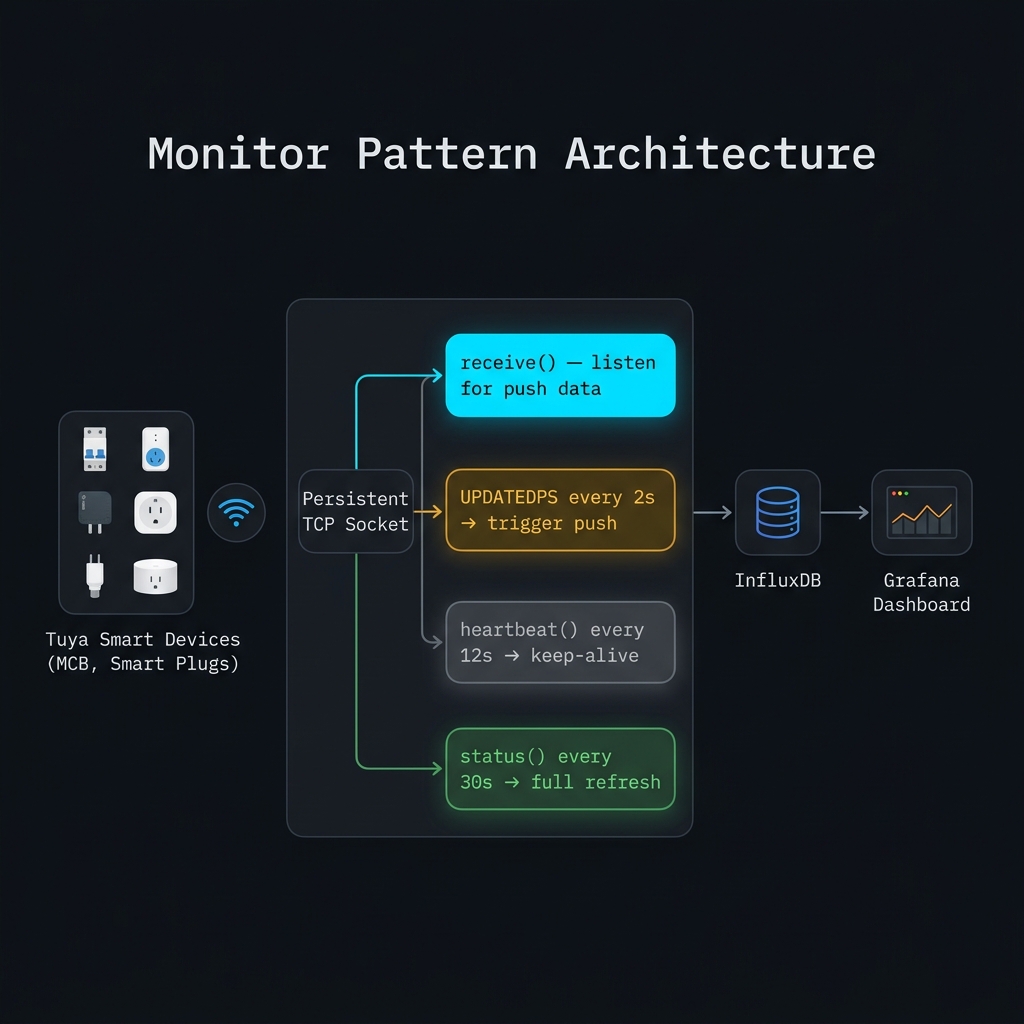 Monitor Pattern Architecture