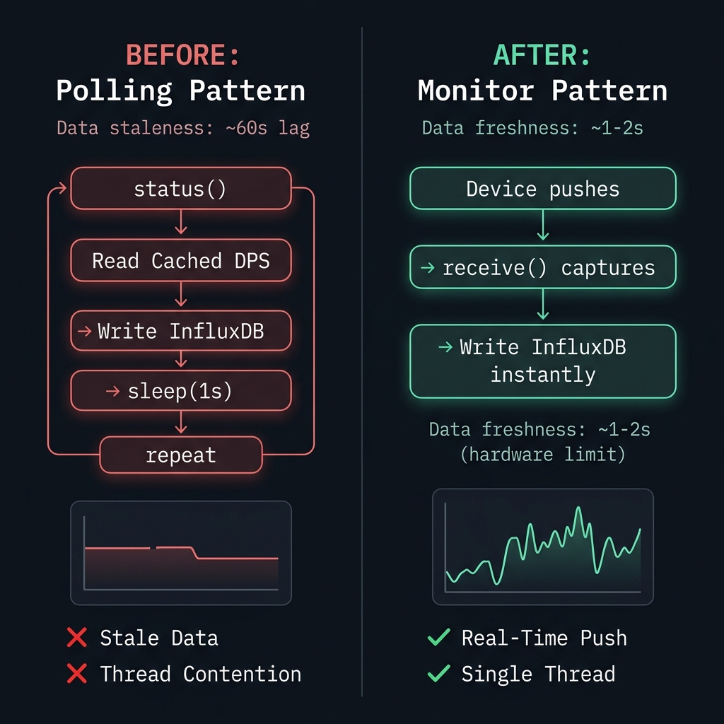 Before vs After: Polling Pattern vs Monitor Pattern